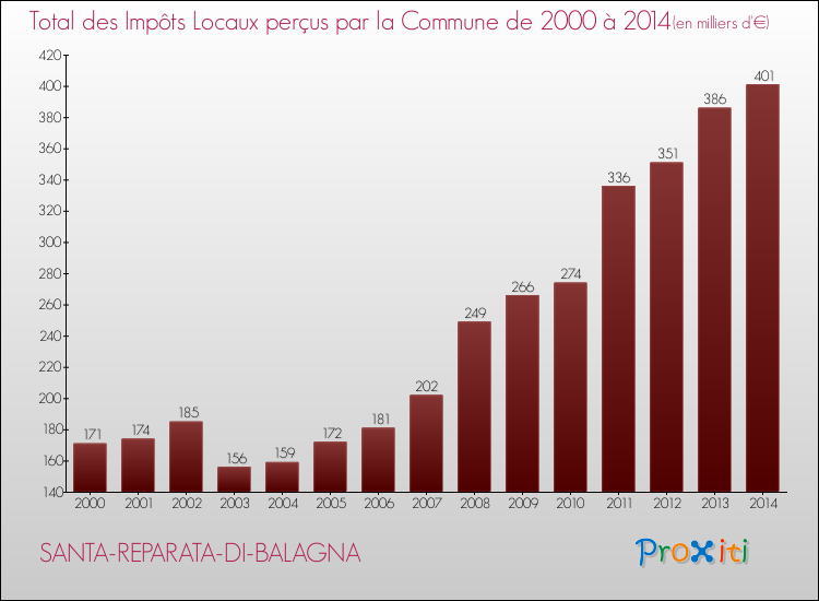 Evolution des Impôts Locaux pour la commune de SANTA-REPARATA-DI-BALAGNA de 2000 à 2014 Evolution des Impôts Locaux pour SANTA-REPARATA-DI-BALAGNA de 2000 à 2014
