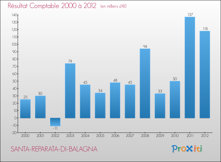 Evolution du résultat comptable pour la commune de SANTA-REPARATA-DI-BALAGNA de 2000 à 2012 Evolution du résultat comptable pour SANTA-REPARATA-DI-BALAGNA de 2000 à 2012