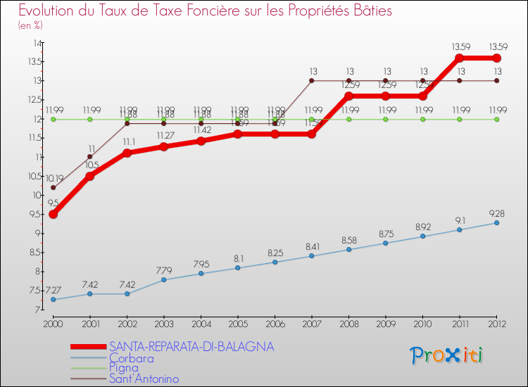 Evolution du taux de la taxe foncière sur le bati pour SANTA-REPARATA-DI-BALAGNA et les communes proches de 2000 à 2012 Comparaison des taux de taxe foncière sur le bati pour SANTA-REPARATA-DI-BALAGNA et les communes voisines de 2000 à 2012