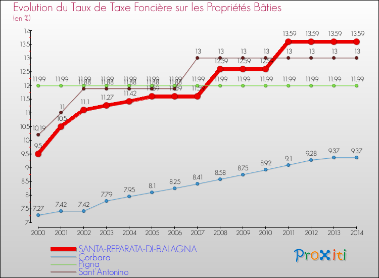 Evolution du taux de la taxe foncière sur le bati pour SANTA-REPARATA-DI-BALAGNA et les communes proches de 2000 à 2014 Comparaison des taux de taxe foncière sur le bati pour SANTA-REPARATA-DI-BALAGNA et les communes voisines de 2000 à 2014