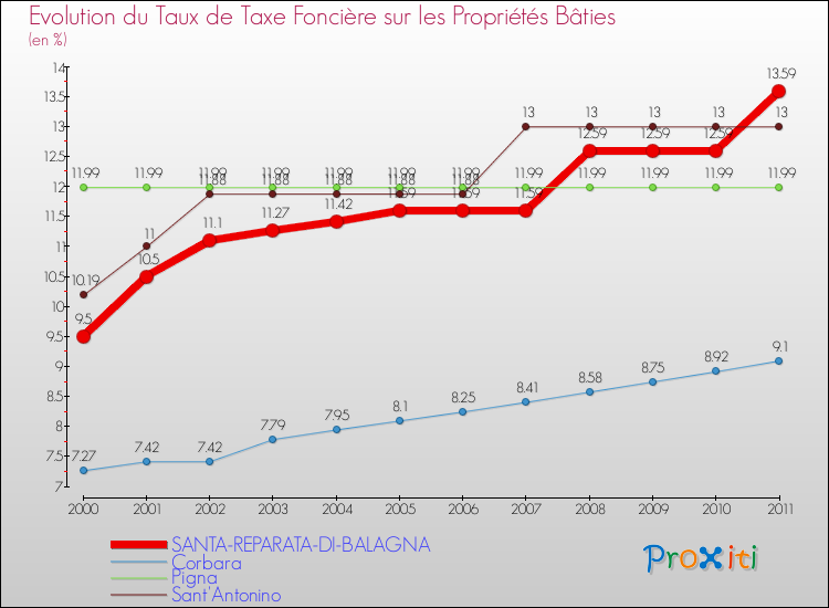 Evolution du taux de la taxe foncière sur le bati pour SANTA-REPARATA-DI-BALAGNA et les communes proches Comparaison des taux de taxe foncière sur le bati pour SANTA-REPARATA-DI-BALAGNA et les communes voisines