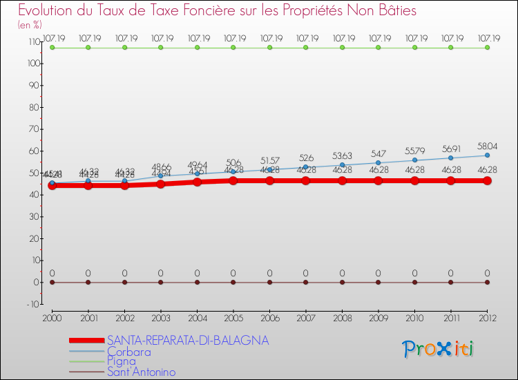 Evolution du taux de la taxe foncière sur les immeubles et terrains non batis pour SANTA-REPARATA-DI-BALAGNA et les communes proches de 2000 à 2012 Comparaison des taux de la taxe foncière sur les immeubles et terrains non batis pour SANTA-REPARATA-DI-BALAGNA et les communes voisines de 2000 à 2012
