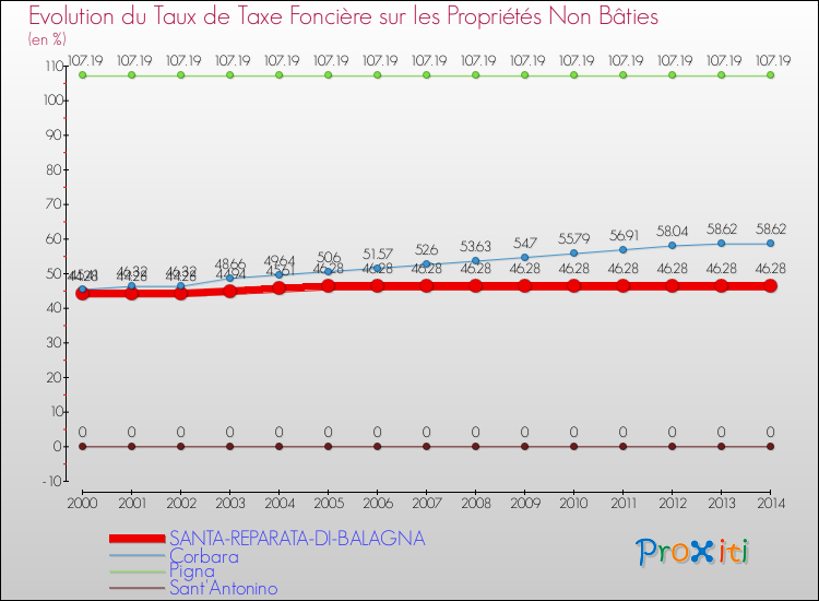 Evolution du taux de la taxe foncière sur les immeubles et terrains non batis pour SANTA-REPARATA-DI-BALAGNA et les communes proches de 2000 à 2014 Comparaison des taux de la taxe foncière sur les immeubles et terrains non batis pour SANTA-REPARATA-DI-BALAGNA et les communes voisines de 2000 à 2014