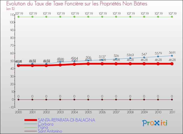 Evolution du taux de la taxe foncière sur les immeubles et terrains non batis pour SANTA-REPARATA-DI-BALAGNA et les communes proches Comparaison des taux de la taxe foncière sur les immeubles et terrains non batis pour SANTA-REPARATA-DI-BALAGNA et les communes voisines