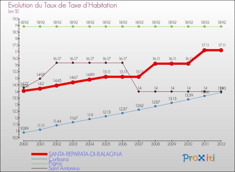 Evolution du taux de la taxe d'habitation pour SANTA-REPARATA-DI-BALAGNA et les communes proches Comparaison des taux de la taxe d'habitation pour SANTA-REPARATA-DI-BALAGNA et les communes voisines