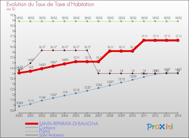 Evolution du taux de la taxe d'habitation pour SANTA-REPARATA-DI-BALAGNA et les communes proches de 2000 à 2014 Comparaison des taux de la taxe d'habitation pour SANTA-REPARATA-DI-BALAGNA et les communes voisines de 2000 à 2014