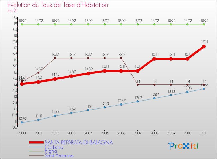 Evolution du taux de la taxe d'habitation pour SANTA-REPARATA-DI-BALAGNA et les communes proches Comparaison des taux de la taxe d'habitation pour SANTA-REPARATA-DI-BALAGNA et les communes voisines