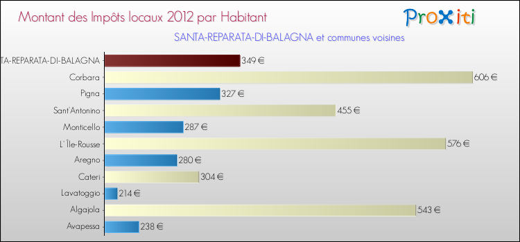 Montant des impôts locaux par Habitant pour SANTA-REPARATA-DI-BALAGNA et les communes proches Comparaison des impôts locaux par habitant pour SANTA-REPARATA-DI-BALAGNA et les communes voisines