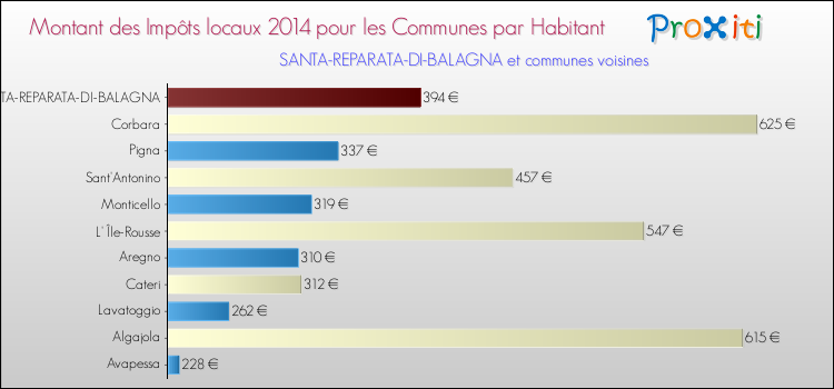 Montant des impôts locaux par Habitant pour SANTA-REPARATA-DI-BALAGNA et les communes proches en 2014 Comparaison des impôts locaux par habitant pour SANTA-REPARATA-DI-BALAGNA et les communes voisines en 2014