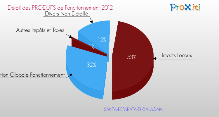 Décomposition du Budget de Fonctionnement 2012 de la commune de SANTA-REPARATA-DI-BALAGNA Budget de Fonctionnement 2012 pour la commune de SANTA-REPARATA-DI-BALAGNA