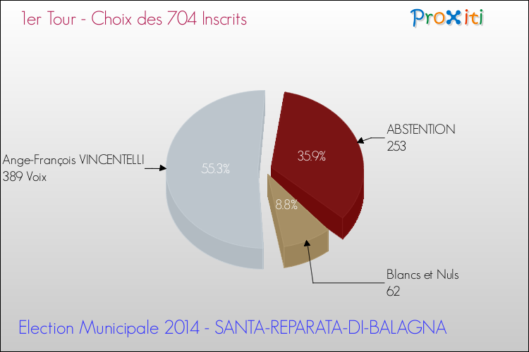 Résultats par rapport aux inscrits au 1er Tour des Elections Municipales 2014 de la commune de SANTA-REPARATA-DI-BALAGNA Elections Municipales 2014 - Résultats par rapport aux inscrits au 1er Tour pour la commune de SANTA-REPARATA-DI-BALAGNA