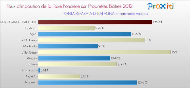 Taux d'imposition de la taxe foncière sur le bati 2012 pour SANTA-REPARATA-DI-BALAGNA et les communes proches Comparaison des taux d'imposition de la taxe foncière sur le bati 2012 pour SANTA-REPARATA-DI-BALAGNA et les communes voisines