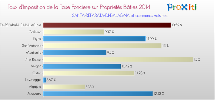 Taux d'imposition de la taxe foncière sur le bati 2014 pour SANTA-REPARATA-DI-BALAGNA et les communes proches Comparaison des taux d'imposition de la taxe foncière sur le bati 2014 pour SANTA-REPARATA-DI-BALAGNA et les communes voisines
