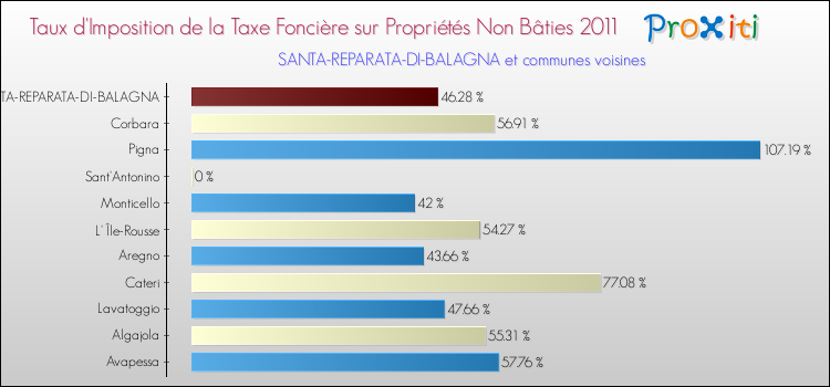 Taux d'imposition de la taxe foncière sur les immeubles et terrains non batis 2011 pour SANTA-REPARATA-DI-BALAGNA et les communes proches Comparaison des taux d'imposition de la taxe foncière sur les immeubles et terrains non batis 2011 pour SANTA-REPARATA-DI-BALAGNA et les communes voisines