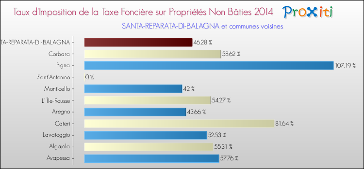 Taux d'imposition de la taxe foncière sur les immeubles et terrains non batis 2014 pour SANTA-REPARATA-DI-BALAGNA et les communes proches Comparaison des taux d'imposition de la taxe foncière sur les immeubles et terrains non batis 2014 pour SANTA-REPARATA-DI-BALAGNA et les communes voisines
