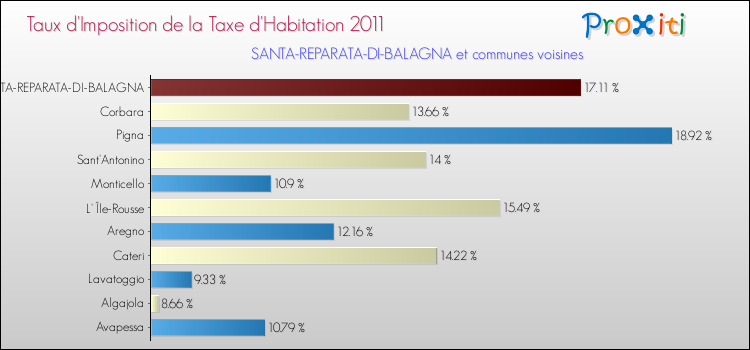 Taux d'imposition de la taxe d'habitation 2011 pour SANTA-REPARATA-DI-BALAGNA et les communes proches Comparaison des taux d'imposition de la taxe d'habitation 2011 pour SANTA-REPARATA-DI-BALAGNA et les communes voisines