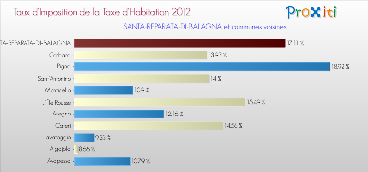 Taux d'imposition de la taxe d'habitation 2012 pour SANTA-REPARATA-DI-BALAGNA et les communes proches Comparaison des taux d'imposition de la taxe d'habitation 2012 pour SANTA-REPARATA-DI-BALAGNA et les communes voisines