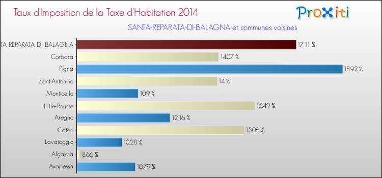 Taux d'imposition de la taxe d'habitation 2014 pour SANTA-REPARATA-DI-BALAGNA et les communes proches Comparaison des taux d'imposition de la taxe d'habitation 2014 pour SANTA-REPARATA-DI-BALAGNA et les communes voisines
