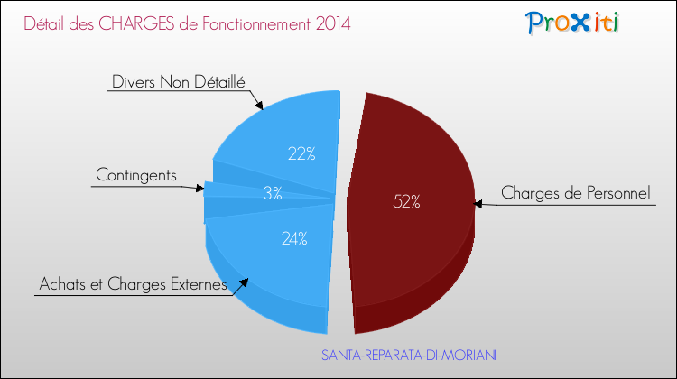Décomposition des Charges de Fonctionnement 2014 de la commune de SANTA-REPARATA-DI-MORIANI Charges de Fonctionnement 2014 pour la commune de SANTA-REPARATA-DI-MORIANI