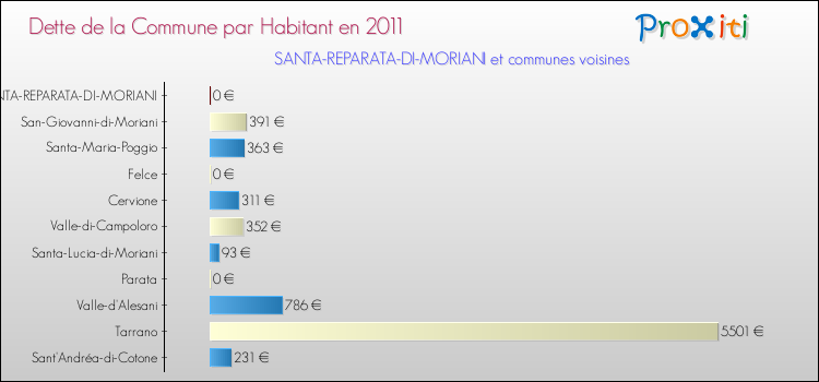Dette par habitant de la commune en 2011 pour SANTA-REPARATA-DI-MORIANI et les communes proches Comparaison de la dette par habitant de la commune en 2011 pour SANTA-REPARATA-DI-MORIANI et les communes voisines