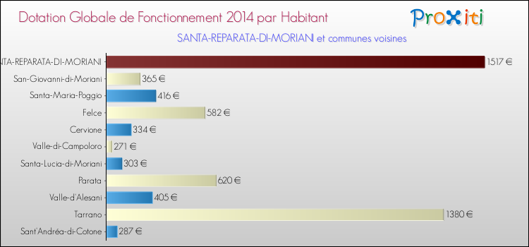 Montant des dotations globales de fonctionnement DGF par Habitant pour SANTA-REPARATA-DI-MORIANI et les communes proches en 2014. Comparaison des des dotations globales de fonctionnement DGF par habitant pour SANTA-REPARATA-DI-MORIANI et les communes voisines en 2014.
