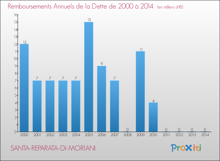 Evolution de l'annuité de la dette pour la commune de SANTA-REPARATA-DI-MORIANI de 2000 à 2014 Annuités de la dette pour SANTA-REPARATA-DI-MORIANI de 2000 à 2014