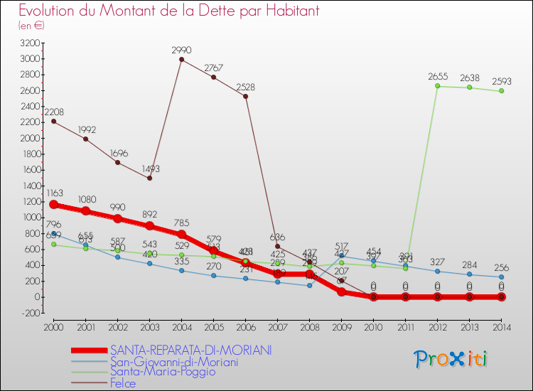 Evolution de la dette par habitant pour la commune de SANTA-REPARATA-DI-MORIANI et les communes proches de 2000 à 2014 Comparaison de la dette par habitant pour SANTA-REPARATA-DI-MORIANI et les communes voisines de 2000 à 2014