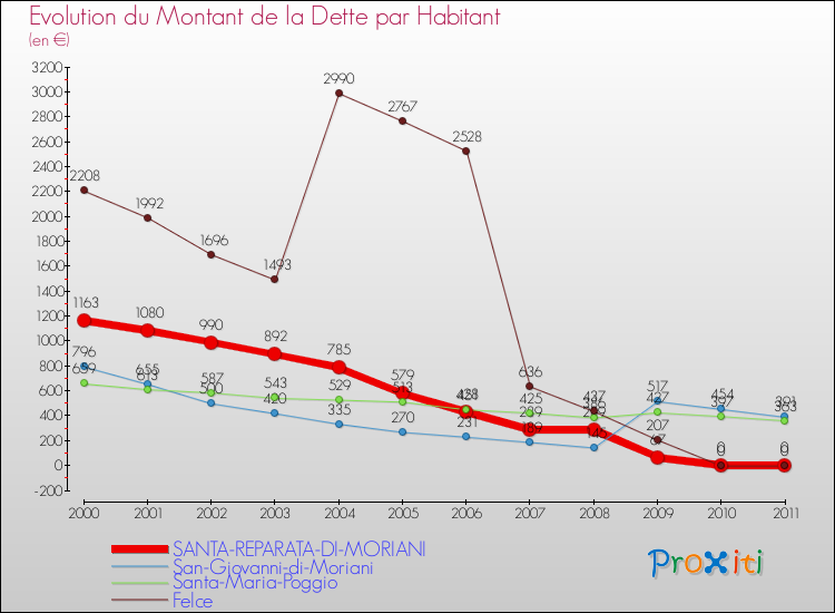 Evolution de la dette par habitant pour la commune de SANTA-REPARATA-DI-MORIANI et les communes proches Comparaison de la dette par habitant pour SANTA-REPARATA-DI-MORIANI et les communes voisines