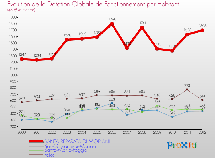 Evolution et montant de la dotation globale de fonctionnement par Habitant pour SANTA-REPARATA-DI-MORIANI et les communes proches Comparaison des dotations globales de fonctionnement par habitant pour SANTA-REPARATA-DI-MORIANI et les communes voisines