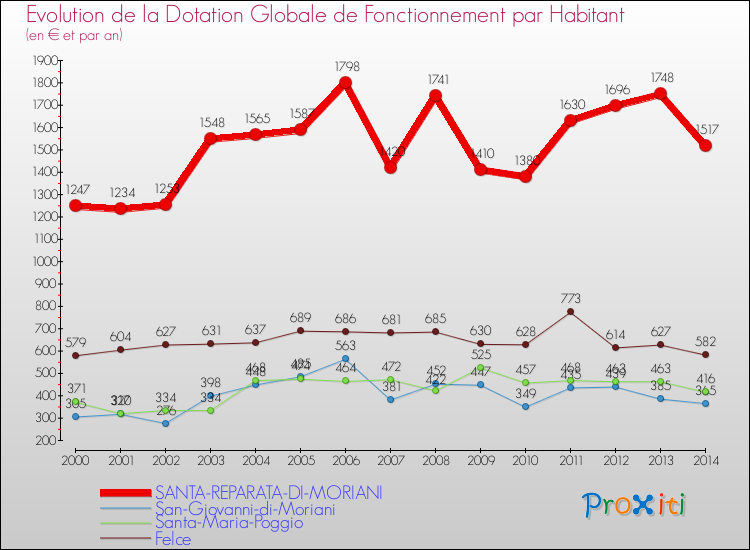 Evolution et montant de la dotation globale de fonctionnement par Habitant pour SANTA-REPARATA-DI-MORIANI et les communes proches de 2000 à 2014. Comparaison des dotations globales de fonctionnement par habitant pour SANTA-REPARATA-DI-MORIANI et les communes voisines de 2000 à 2014.