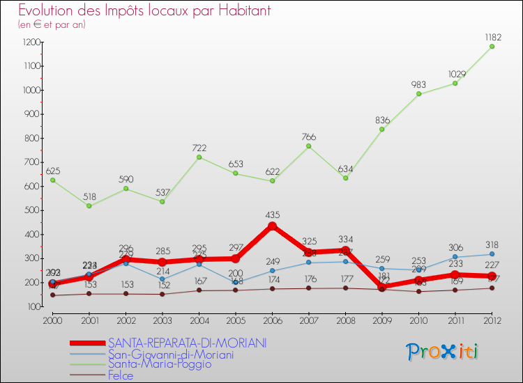 Evolution et montant des impôts locaux par Habitant pour SANTA-REPARATA-DI-MORIANI et les communes proches Comparaison des impôts locaux par habitant pour SANTA-REPARATA-DI-MORIANI et les communes voisines
