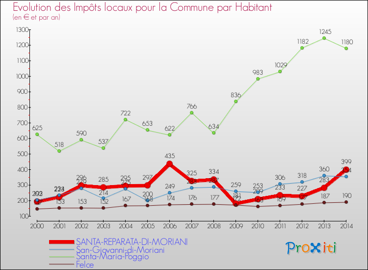 Evolution et montant des impôts locaux par Habitant pour SANTA-REPARATA-DI-MORIANI et les communes proches de 2000 à 2014 Comparaison des impôts locaux par habitant pour SANTA-REPARATA-DI-MORIANI et les communes voisines de 2000 à 2014