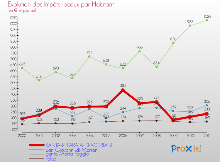 Evolution et montant des impôts locaux par Habitant pour SANTA-REPARATA-DI-MORIANI et les communes proches Comparaison des impôts locaux par habitant pour SANTA-REPARATA-DI-MORIANI et les communes voisines