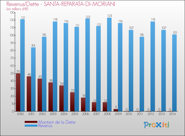 Evolution comparée de la dette et des revenus pour la commune de SANTA-REPARATA-DI-MORIANI de 2000 à 2014 Comparaison de la dette et des revenus pour SANTA-REPARATA-DI-MORIANI de 2000 à 2014