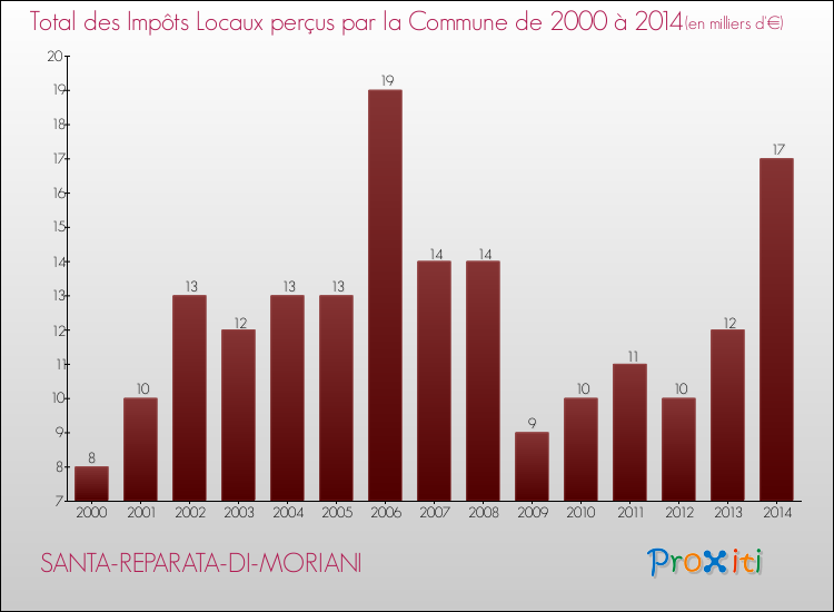 Evolution des Impôts Locaux pour la commune de SANTA-REPARATA-DI-MORIANI de 2000 à 2014 Evolution des Impôts Locaux pour SANTA-REPARATA-DI-MORIANI de 2000 à 2014