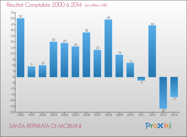 Evolution du résultat comptable pour la commune de SANTA-REPARATA-DI-MORIANI de 2000 à 2014 Evolution du résultat comptable pour SANTA-REPARATA-DI-MORIANI de 2000 à 2014