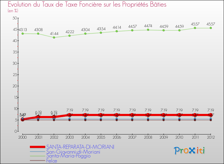 Evolution du taux de la taxe foncière sur le bati pour SANTA-REPARATA-DI-MORIANI et les communes proches de 2000 à 2012 Comparaison des taux de taxe foncière sur le bati pour SANTA-REPARATA-DI-MORIANI et les communes voisines de 2000 à 2012