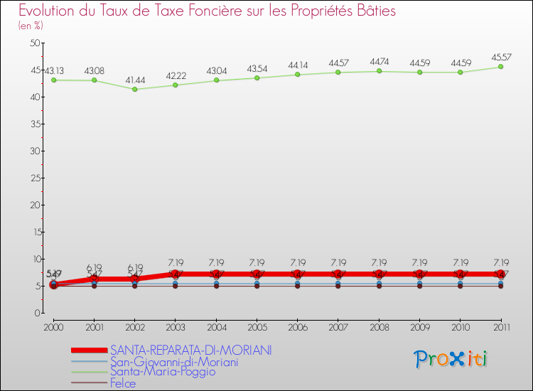 Evolution du taux de la taxe foncière sur le bati pour SANTA-REPARATA-DI-MORIANI et les communes proches Comparaison des taux de taxe foncière sur le bati pour SANTA-REPARATA-DI-MORIANI et les communes voisines