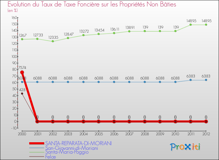 Evolution du taux de la taxe foncière sur les immeubles et terrains non batis pour SANTA-REPARATA-DI-MORIANI et les communes proches de 2000 à 2012 Comparaison des taux de la taxe foncière sur les immeubles et terrains non batis pour SANTA-REPARATA-DI-MORIANI et les communes voisines de 2000 à 2012