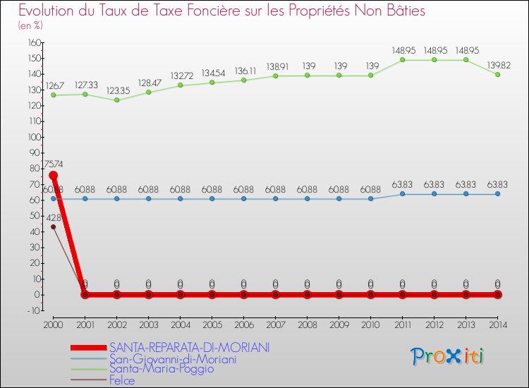 Evolution du taux de la taxe foncière sur les immeubles et terrains non batis pour SANTA-REPARATA-DI-MORIANI et les communes proches de 2000 à 2014 Comparaison des taux de la taxe foncière sur les immeubles et terrains non batis pour SANTA-REPARATA-DI-MORIANI et les communes voisines de 2000 à 2014