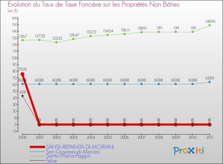 Evolution du taux de la taxe foncière sur les immeubles et terrains non batis pour SANTA-REPARATA-DI-MORIANI et les communes proches Comparaison des taux de la taxe foncière sur les immeubles et terrains non batis pour SANTA-REPARATA-DI-MORIANI et les communes voisines