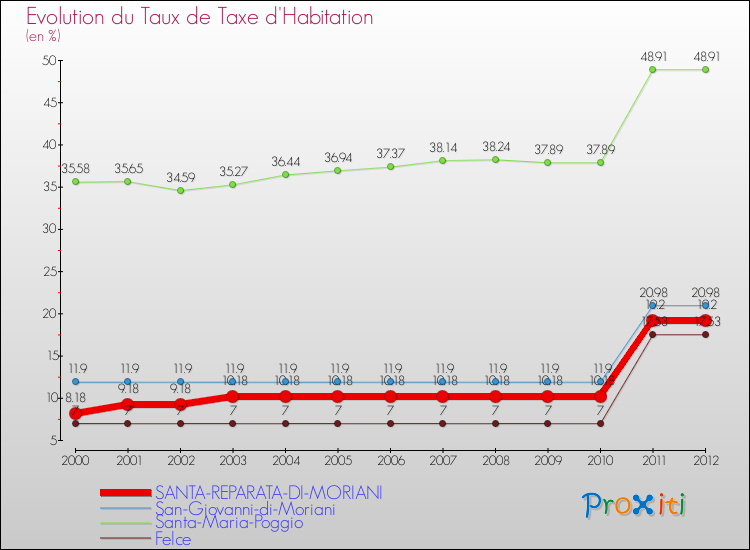 Evolution du taux de la taxe d'habitation pour SANTA-REPARATA-DI-MORIANI et les communes proches Comparaison des taux de la taxe d'habitation pour SANTA-REPARATA-DI-MORIANI et les communes voisines