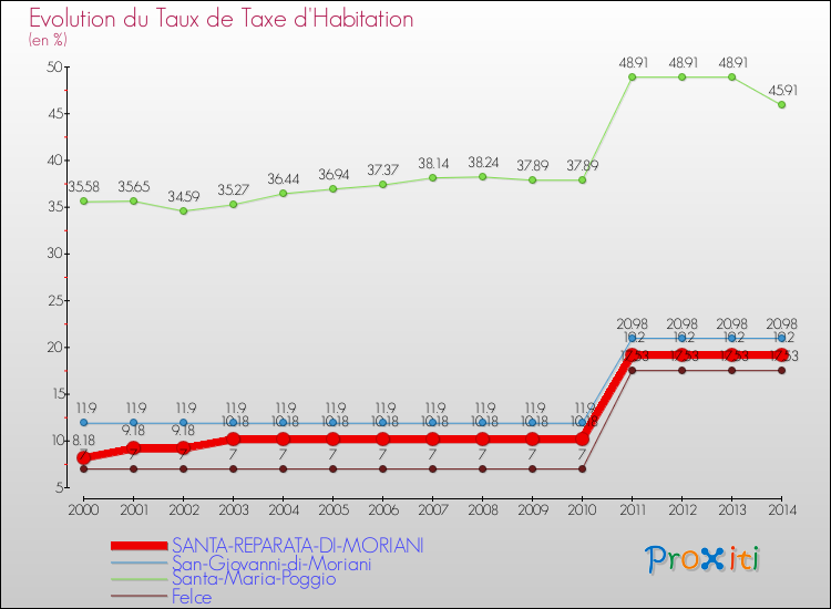 Evolution du taux de la taxe d'habitation pour SANTA-REPARATA-DI-MORIANI et les communes proches de 2000 à 2014 Comparaison des taux de la taxe d'habitation pour SANTA-REPARATA-DI-MORIANI et les communes voisines de 2000 à 2014