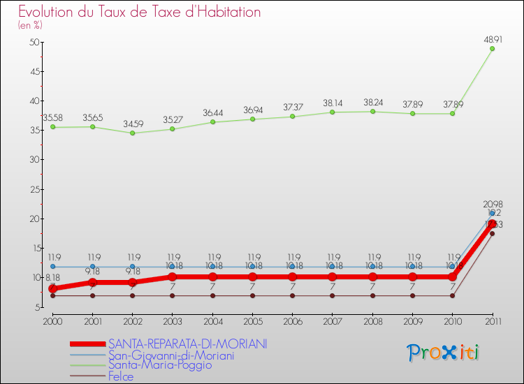 Evolution du taux de la taxe d'habitation pour SANTA-REPARATA-DI-MORIANI et les communes proches Comparaison des taux de la taxe d'habitation pour SANTA-REPARATA-DI-MORIANI et les communes voisines