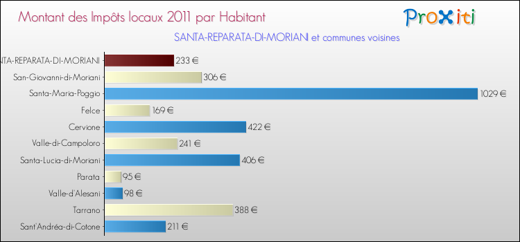 Montant des impôts locaux par Habitant pour SANTA-REPARATA-DI-MORIANI et les communes proches Comparaison des impôts locaux par habitant pour SANTA-REPARATA-DI-MORIANI et les communes voisines