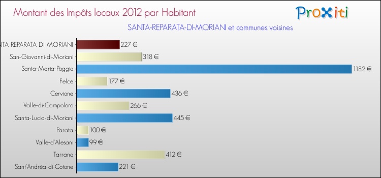 Montant des impôts locaux par Habitant pour SANTA-REPARATA-DI-MORIANI et les communes proches Comparaison des impôts locaux par habitant pour SANTA-REPARATA-DI-MORIANI et les communes voisines