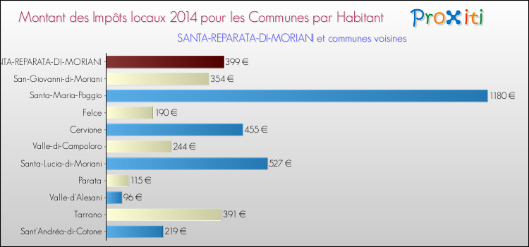 Montant des impôts locaux par Habitant pour SANTA-REPARATA-DI-MORIANI et les communes proches en 2014 Comparaison des impôts locaux par habitant pour SANTA-REPARATA-DI-MORIANI et les communes voisines en 2014