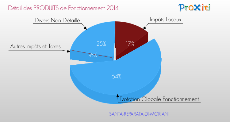 Décomposition du Budget de Fonctionnement 2014 de la commune de SANTA-REPARATA-DI-MORIANI Budget de Fonctionnement 2014 pour la commune de SANTA-REPARATA-DI-MORIANI