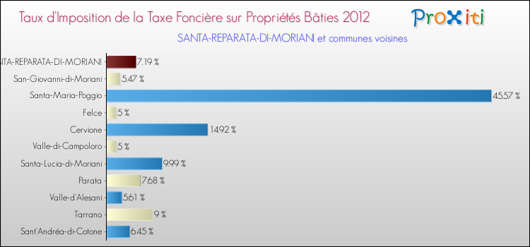 Taux d'imposition de la taxe foncière sur le bati 2012 pour SANTA-REPARATA-DI-MORIANI et les communes proches Comparaison des taux d'imposition de la taxe foncière sur le bati 2012 pour SANTA-REPARATA-DI-MORIANI et les communes voisines