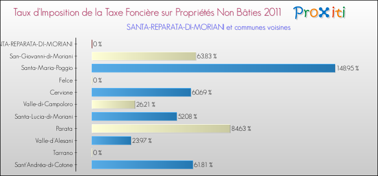 Taux d'imposition de la taxe foncière sur les immeubles et terrains non batis 2011 pour SANTA-REPARATA-DI-MORIANI et les communes proches Comparaison des taux d'imposition de la taxe foncière sur les immeubles et terrains non batis 2011 pour SANTA-REPARATA-DI-MORIANI et les communes voisines